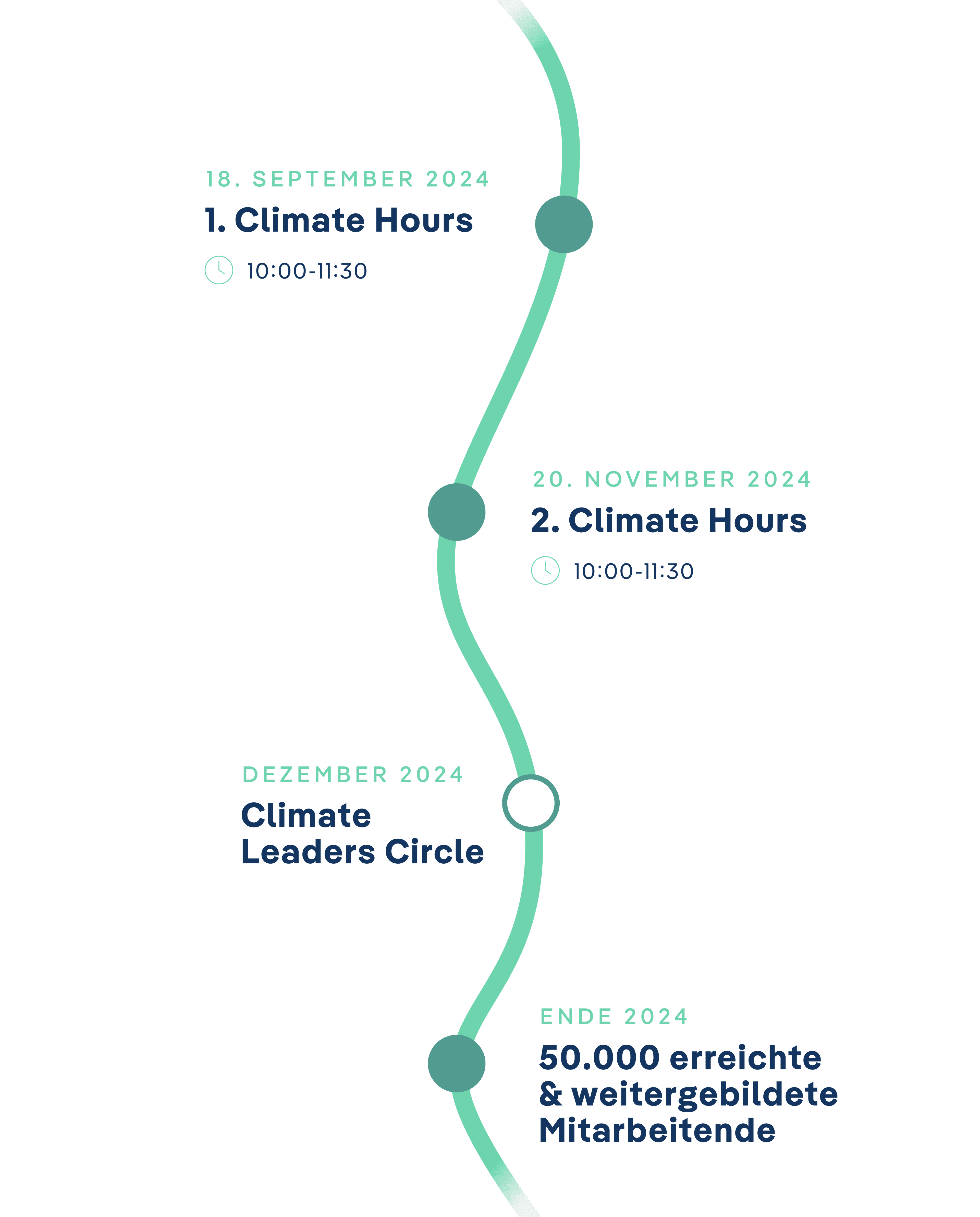 Climate Hours – Timeline & Umsetzung